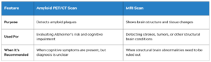Amyloid PET/CT